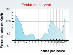 Evolution du vent de la ville Arthaz-Pont-Notre-Dame