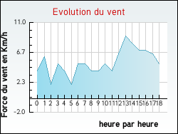 Evolution du vent de la ville Arthaz-Pont-Notre-Dame