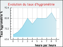 Evolution du taux d'hygromtrie de la ville Arthmonay