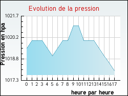 Evolution de la pression de la ville Arthmonay