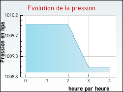 Evolution de la pression de la ville Arth�monay