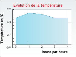 Evolution de la temp�rature de la ville de Arth�monay