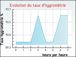 Evolution du taux d'hygrom�trie de la ville Arthenac
