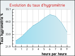 Evolution du taux d'hygrom�trie de la ville Arthenac