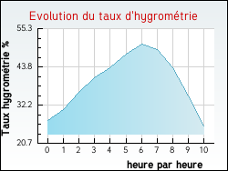 Evolution du taux d'hygrom�trie de la ville Arthenac