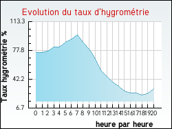 Evolution du taux d'hygrom�trie de la ville Arthenac