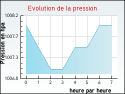Evolution de la pression de la ville Arthenac