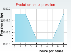 Evolution de la pression de la ville Arthenac