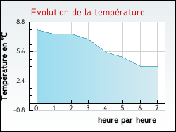 Evolution de la temp�rature de la ville de Arthenac