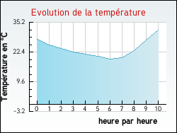 Evolution de la temp�rature de la ville de Arthenac