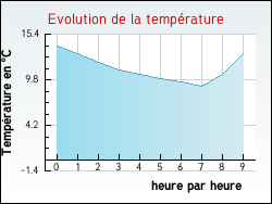 Evolution de la temp�rature de la ville de Arthenac