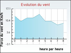 Evolution du vent de la ville Arthenac