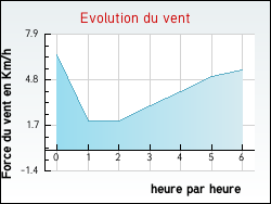 Evolution du vent de la ville Arthenac