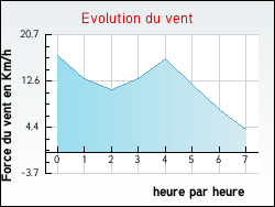 Evolution du vent de la ville Arthenac