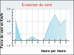Evolution du vent de la ville Arthenac