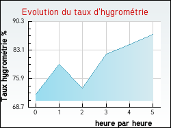 Evolution du taux d'hygrom�trie de la ville Arthenas