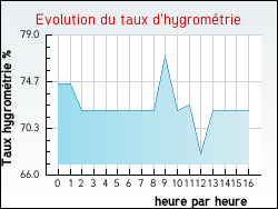 Evolution du taux d'hygromtrie de la ville Arths