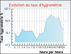 Evolution du taux d'hygrom�trie de la ville Arth�s