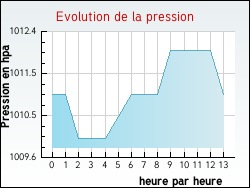 Evolution de la pression de la ville Arths