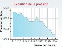Evolution de la pression de la ville Arths