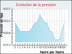 Evolution de la pression de la ville Arth�s