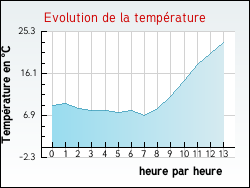 Evolution de la temprature de la ville de Arths