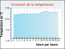 Evolution de la temprature de la ville de Arths