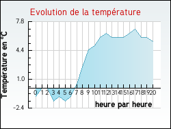 Evolution de la temp�rature de la ville de Arth�s