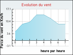 Evolution du vent de la ville Arths