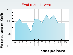 Evolution du vent de la ville Arths