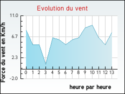 Evolution du vent de la ville Arths