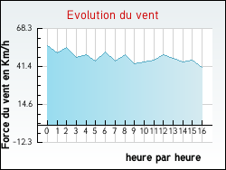 Evolution du vent de la ville Arths