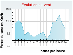 Evolution du vent de la ville Arths