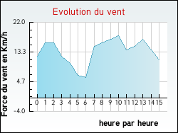 Evolution du vent de la ville Arths