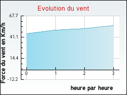 Evolution du vent de la ville Arth�s