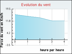 Evolution du vent de la ville Arth�s