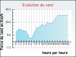 Evolution du vent de la ville Arth�s