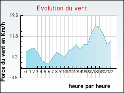 Evolution du vent de la ville Arth�s
