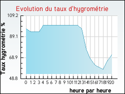 Evolution du taux d'hygrom�trie de la ville Arthies