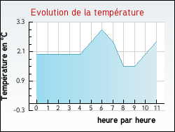 Evolution de la temp�rature de la ville de Arthies