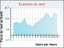 Evolution du vent de la ville Arthies