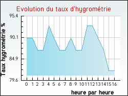 Evolution du taux d'hygromtrie de la ville Arthon