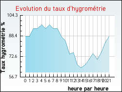 Evolution du taux d'hygrom�trie de la ville Arthon