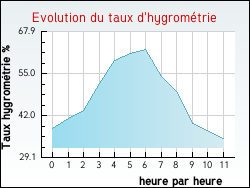 Evolution du taux d'hygrom�trie de la ville Arthon