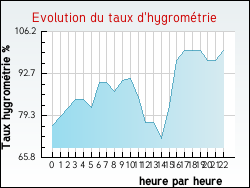 Evolution du taux d'hygrom�trie de la ville Arthon