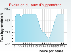 Evolution du taux d'hygrom�trie de la ville Arthon
