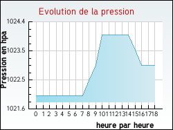 Evolution de la pression de la ville Arthon