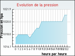 Evolution de la pression de la ville Arthon
