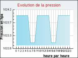 Evolution de la pression de la ville Arthon