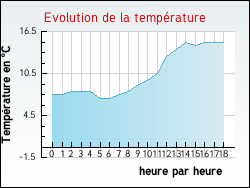 Evolution de la temprature de la ville de Arthon